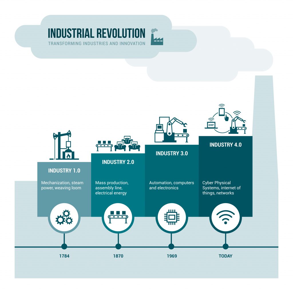 Industry 4.0 InfoGraphic with timeline of 1st, 2nd, 3rd, and 4th Industrial Revolutions